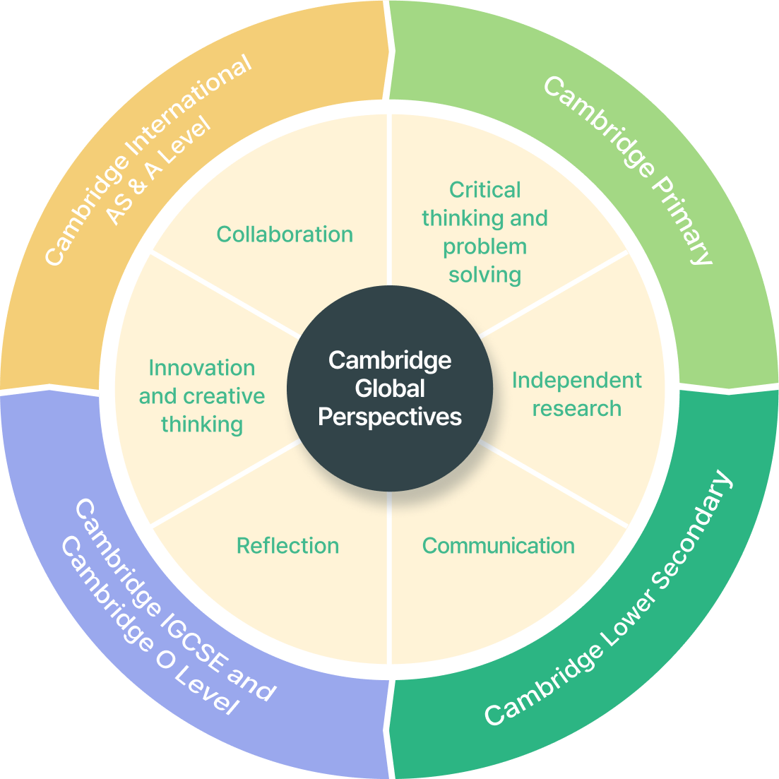 the clobal prorpectives skills에 대한 원형 도식 표. Cambridge Global Perspectives 가 가장 가운데 적혀있고, 맨 바깥쪽엔 cnmpridge international AS & A Level, 다은을 향하는 화살표, cambridge primary, 화살표, cambridge Lower Secondary, 화살표, cambridge IGCSX and CAMBRIDGE O Level, 다시 처음으로 이어지는 화살표가 그려져있다. 그리고 바깥원의 각 섹션에 포함되는 항목들이 중심원과 바깥 원의 사이에 적혀있다. 내용은 다음과 같다. Collaboration(cnmpridge international AS & A Level에 속함), Critical thinking and problem solving(cambridge primary 에 속함),Independent research(cambridge primary 와 cambridge Lower Secondary에 속함.), Communication(cambridge Lower Secondary에 속함.),Reflection(cambridge IGCSX and CAMBRIDGE O Level에 속함), Innovation and creative thinking(cambridge IGCSX and CAMBRIDGE O Level와 cnmpridge international AS & A Level에 속함)